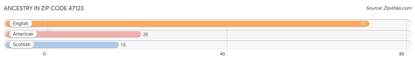 Ancestry in Zip Code 47123