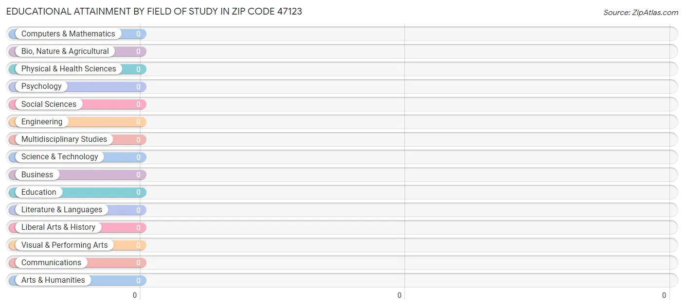Educational Attainment by Field of Study in Zip Code 47123