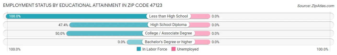 Employment Status by Educational Attainment in Zip Code 47123