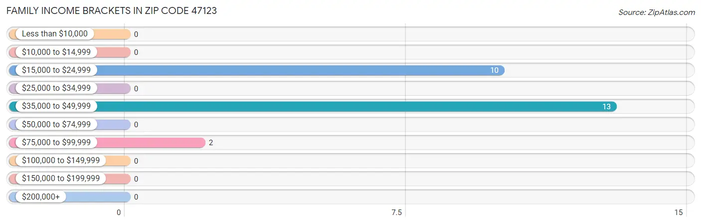 Family Income Brackets in Zip Code 47123