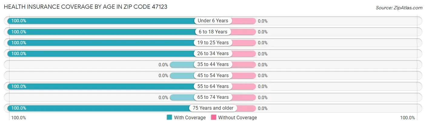Health Insurance Coverage by Age in Zip Code 47123