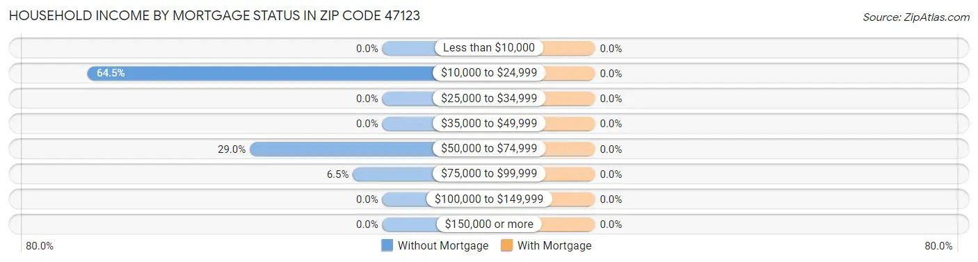 Household Income by Mortgage Status in Zip Code 47123