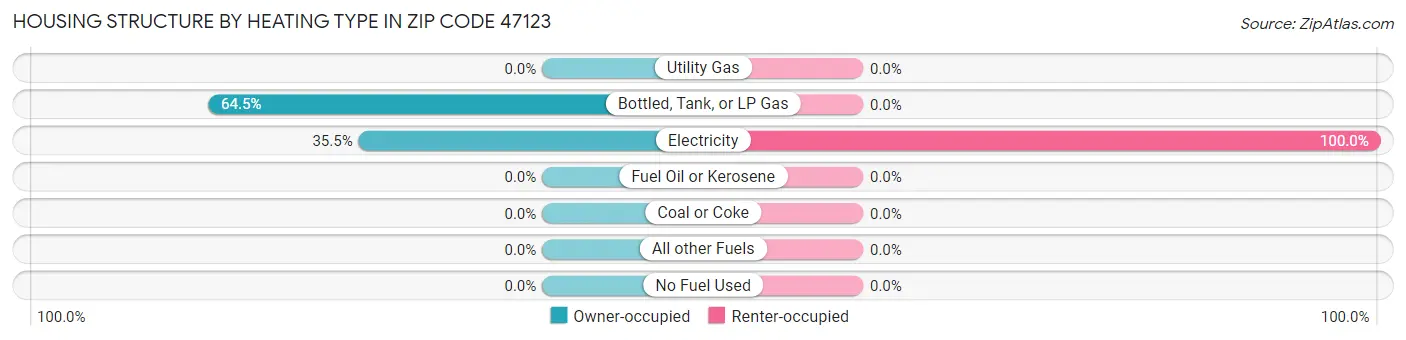 Housing Structure by Heating Type in Zip Code 47123