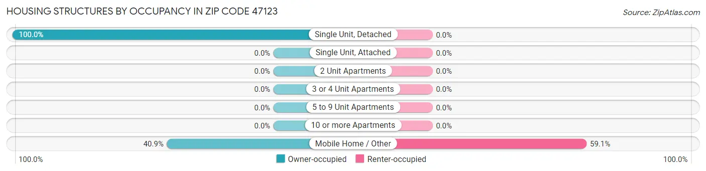 Housing Structures by Occupancy in Zip Code 47123