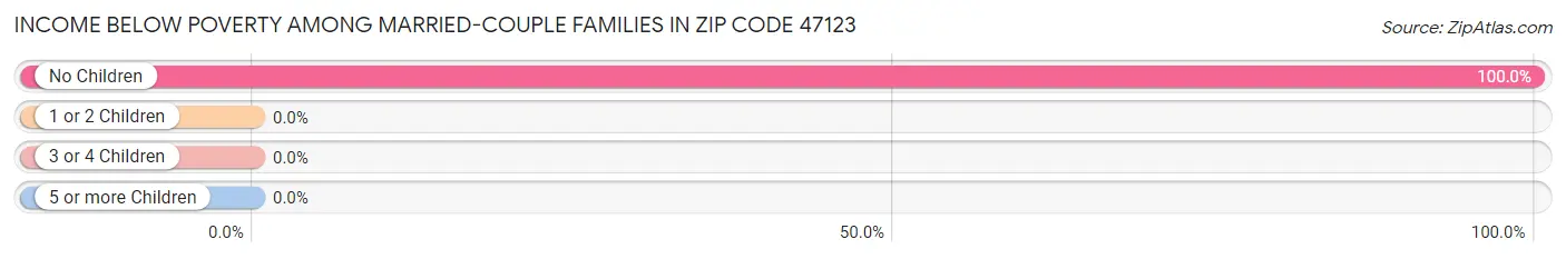 Income Below Poverty Among Married-Couple Families in Zip Code 47123