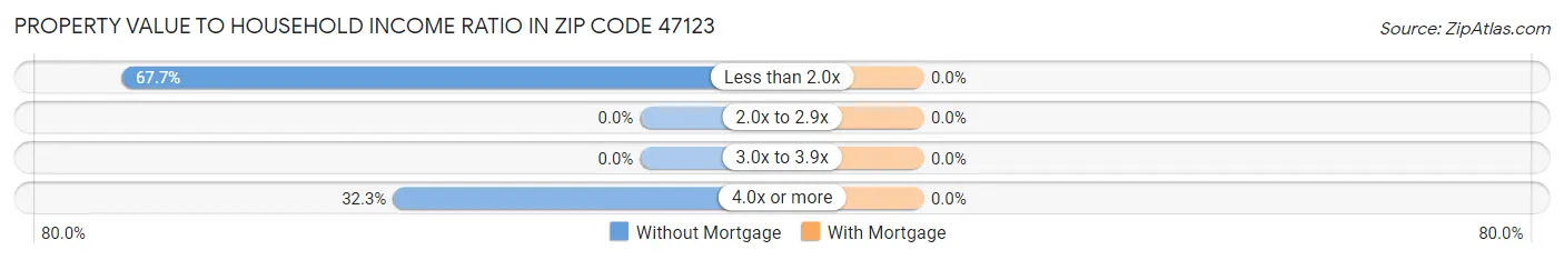 Property Value to Household Income Ratio in Zip Code 47123