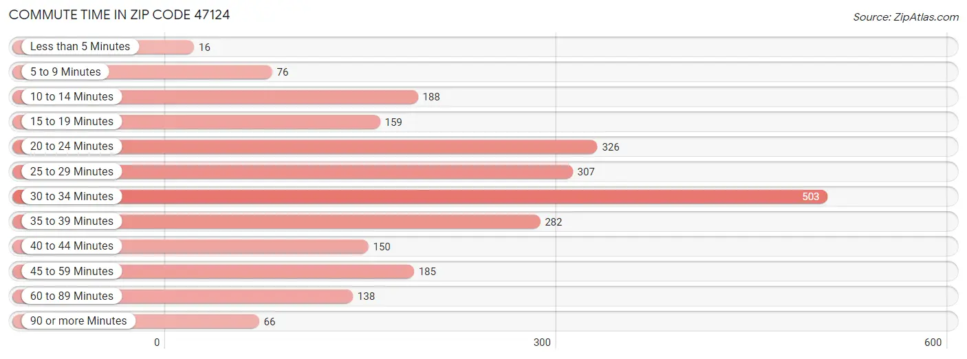 Commute Time in Zip Code 47124