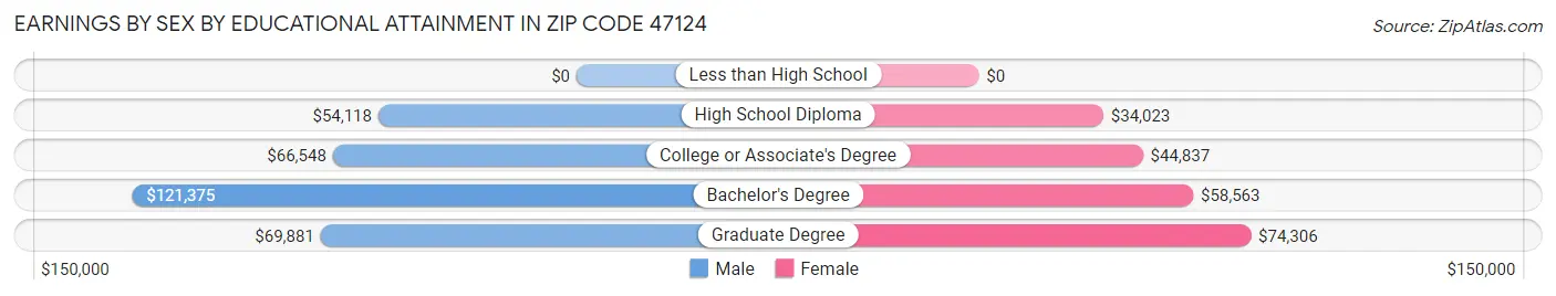 Earnings by Sex by Educational Attainment in Zip Code 47124