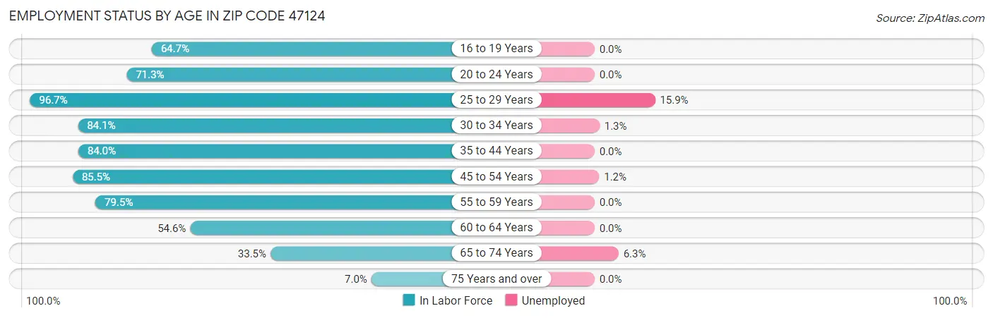 Employment Status by Age in Zip Code 47124
