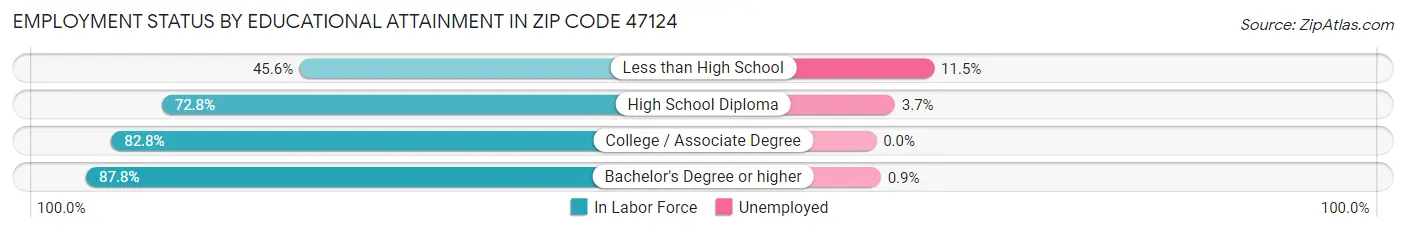 Employment Status by Educational Attainment in Zip Code 47124