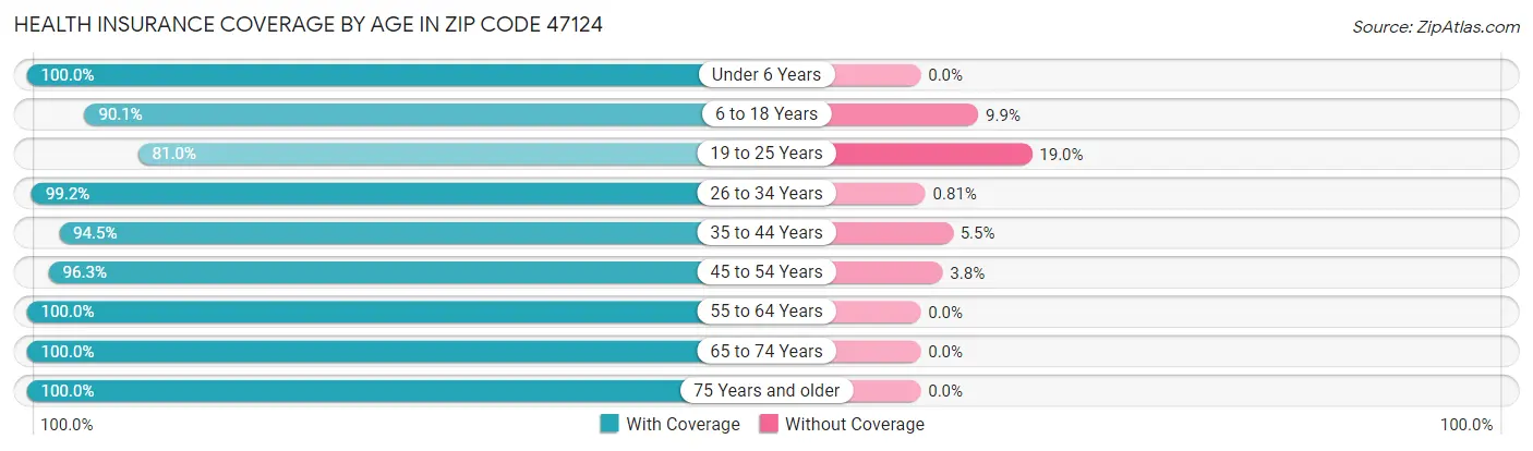 Health Insurance Coverage by Age in Zip Code 47124