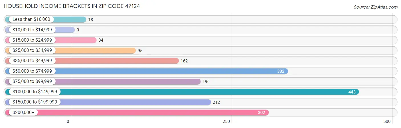 Household Income Brackets in Zip Code 47124