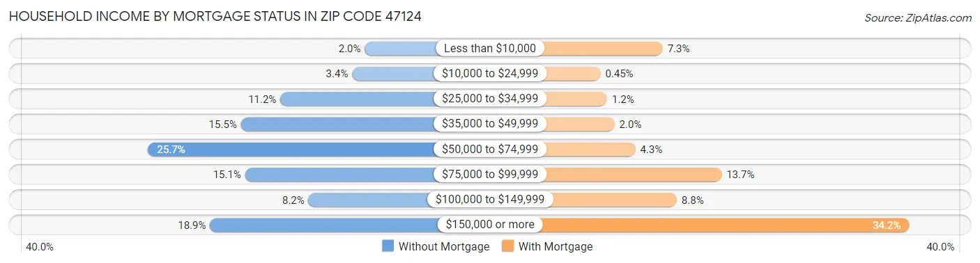 Household Income by Mortgage Status in Zip Code 47124