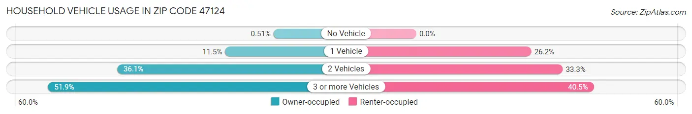 Household Vehicle Usage in Zip Code 47124