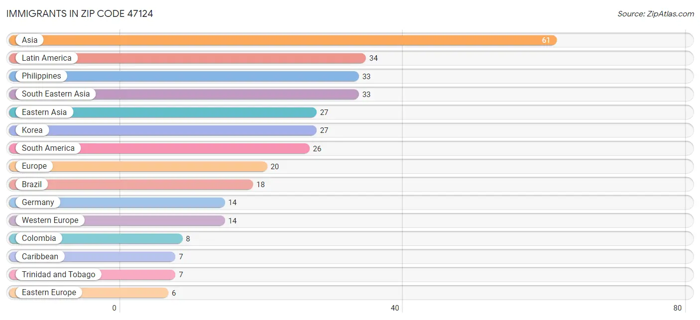 Immigrants in Zip Code 47124