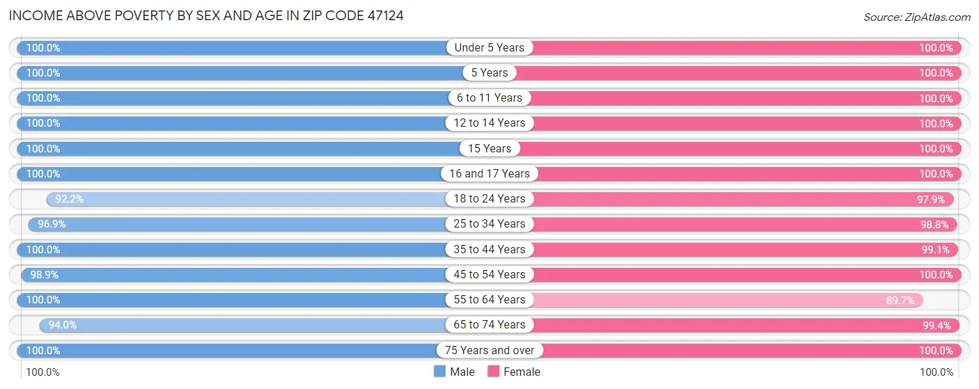 Income Above Poverty by Sex and Age in Zip Code 47124