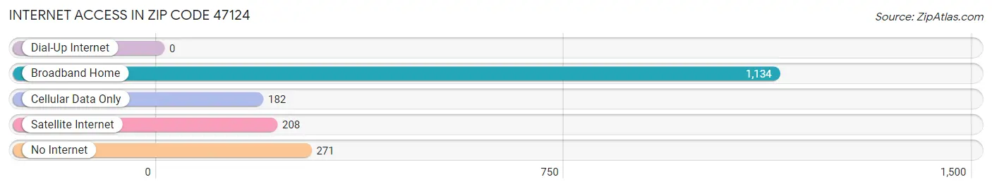 Internet Access in Zip Code 47124