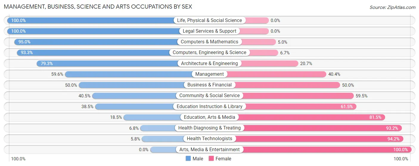 Management, Business, Science and Arts Occupations by Sex in Zip Code 47124