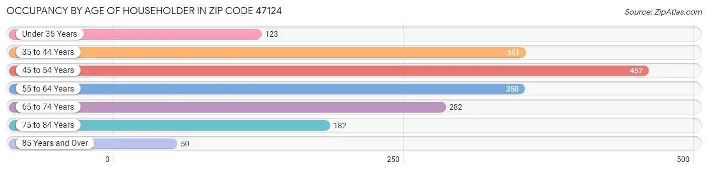 Occupancy by Age of Householder in Zip Code 47124