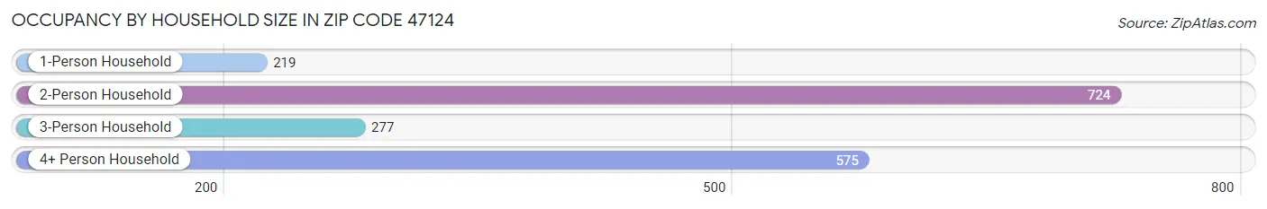 Occupancy by Household Size in Zip Code 47124
