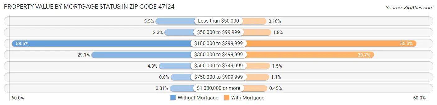 Property Value by Mortgage Status in Zip Code 47124