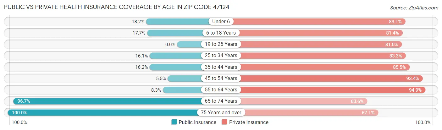 Public vs Private Health Insurance Coverage by Age in Zip Code 47124