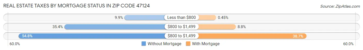 Real Estate Taxes by Mortgage Status in Zip Code 47124