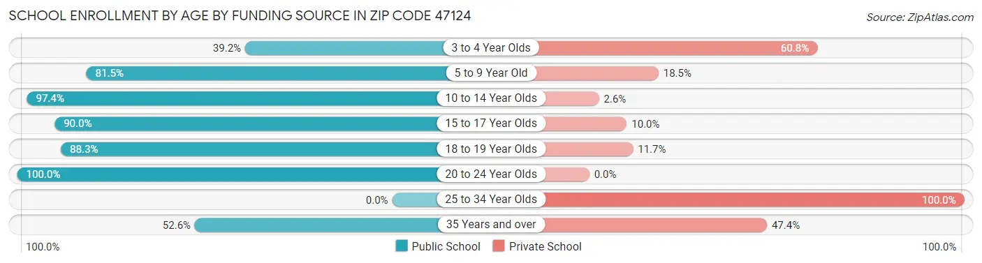 School Enrollment by Age by Funding Source in Zip Code 47124