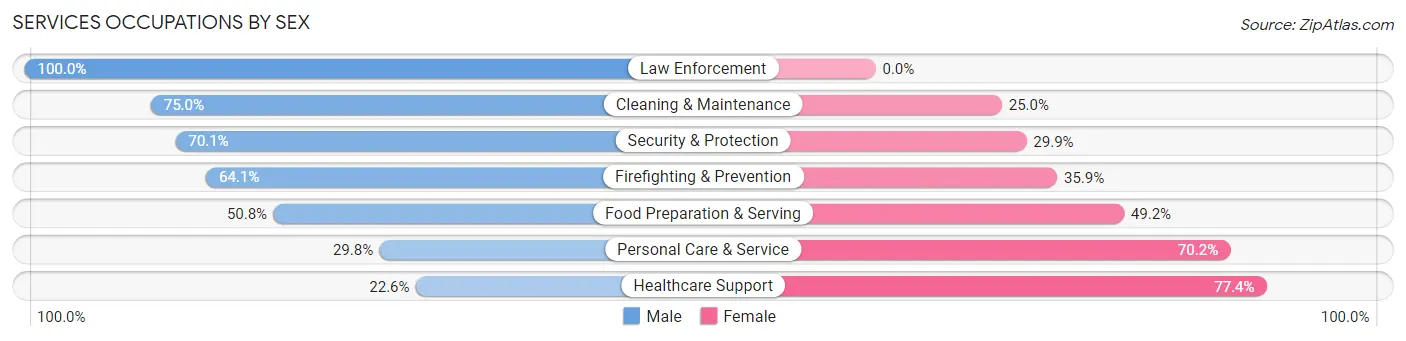 Services Occupations by Sex in Zip Code 47124