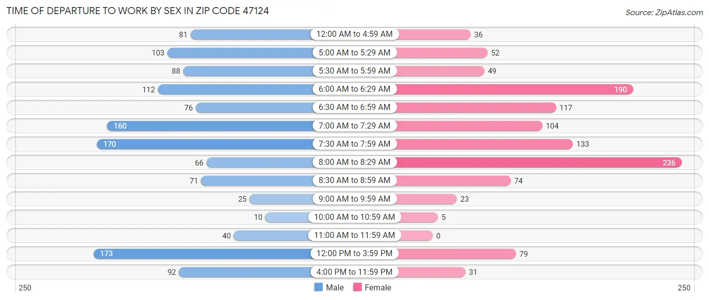Time of Departure to Work by Sex in Zip Code 47124