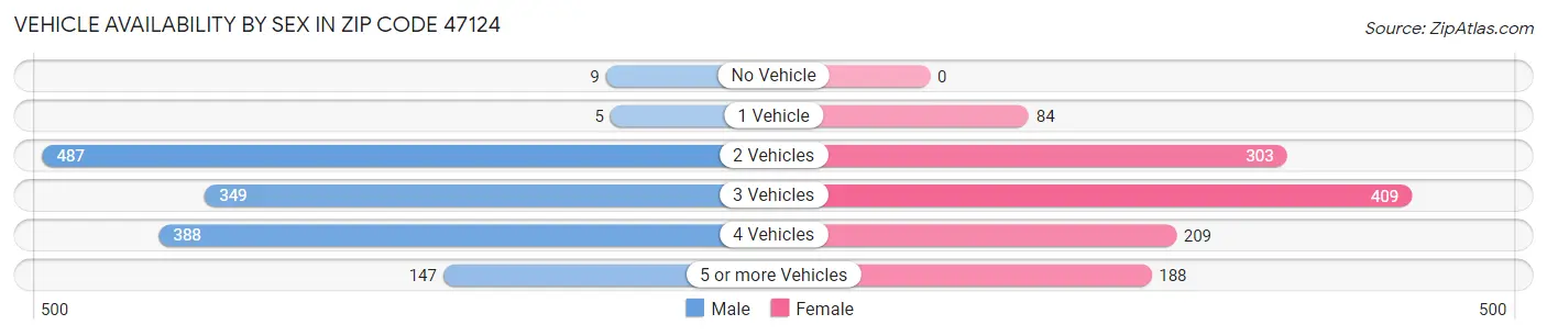 Vehicle Availability by Sex in Zip Code 47124