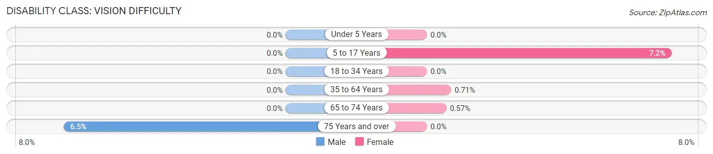 Disability in Zip Code 47124: <span>Vision Difficulty</span>