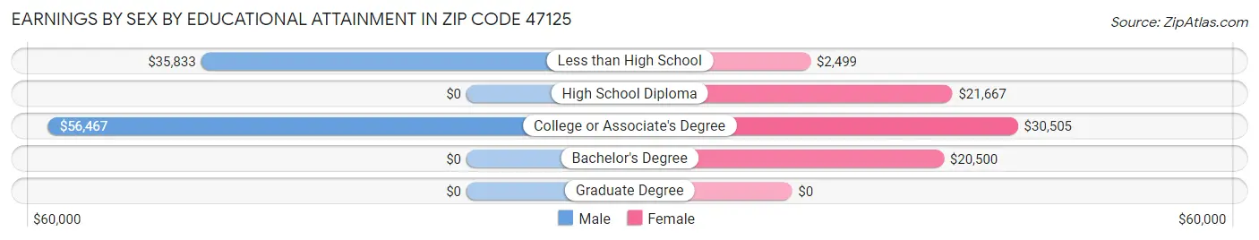 Earnings by Sex by Educational Attainment in Zip Code 47125