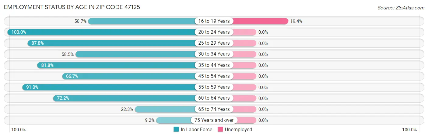 Employment Status by Age in Zip Code 47125
