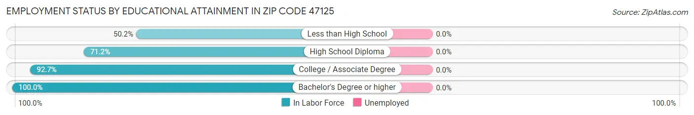 Employment Status by Educational Attainment in Zip Code 47125