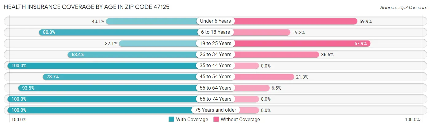 Health Insurance Coverage by Age in Zip Code 47125