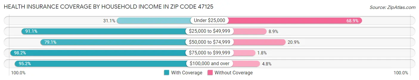 Health Insurance Coverage by Household Income in Zip Code 47125