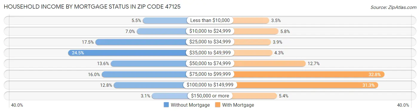 Household Income by Mortgage Status in Zip Code 47125