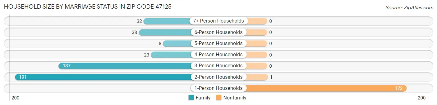 Household Size by Marriage Status in Zip Code 47125