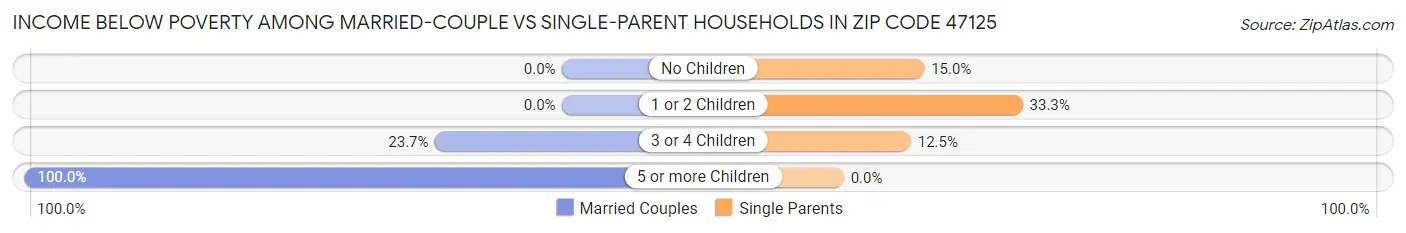 Income Below Poverty Among Married-Couple vs Single-Parent Households in Zip Code 47125