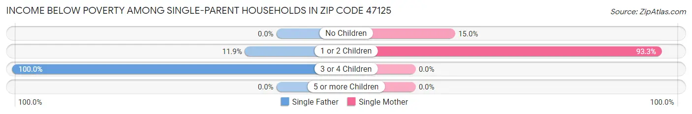 Income Below Poverty Among Single-Parent Households in Zip Code 47125