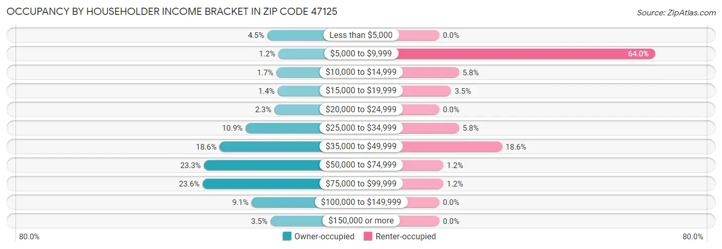 Occupancy by Householder Income Bracket in Zip Code 47125