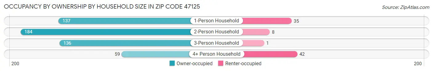 Occupancy by Ownership by Household Size in Zip Code 47125