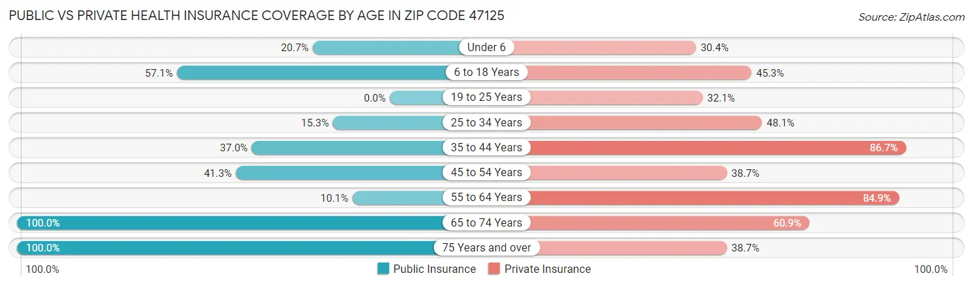 Public vs Private Health Insurance Coverage by Age in Zip Code 47125