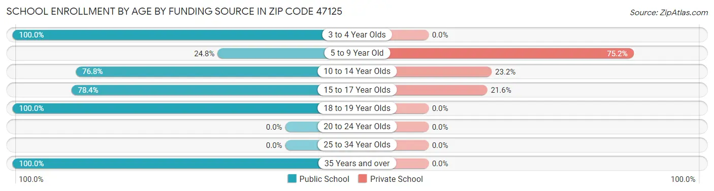 School Enrollment by Age by Funding Source in Zip Code 47125