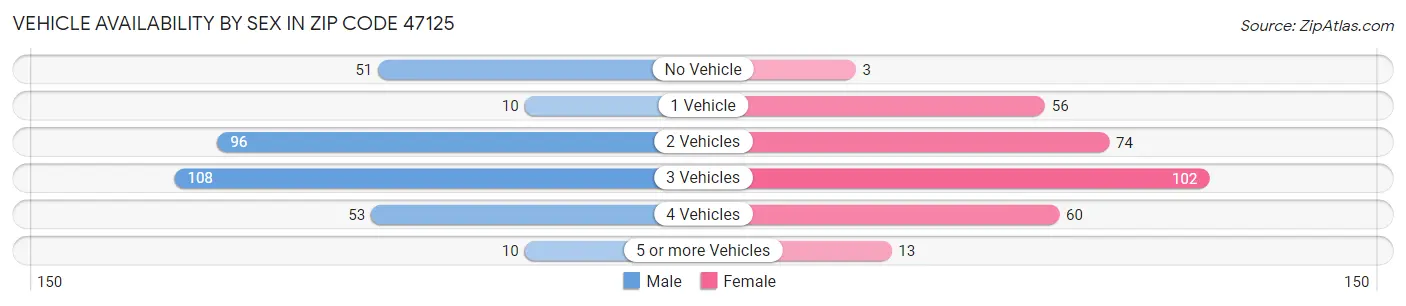 Vehicle Availability by Sex in Zip Code 47125