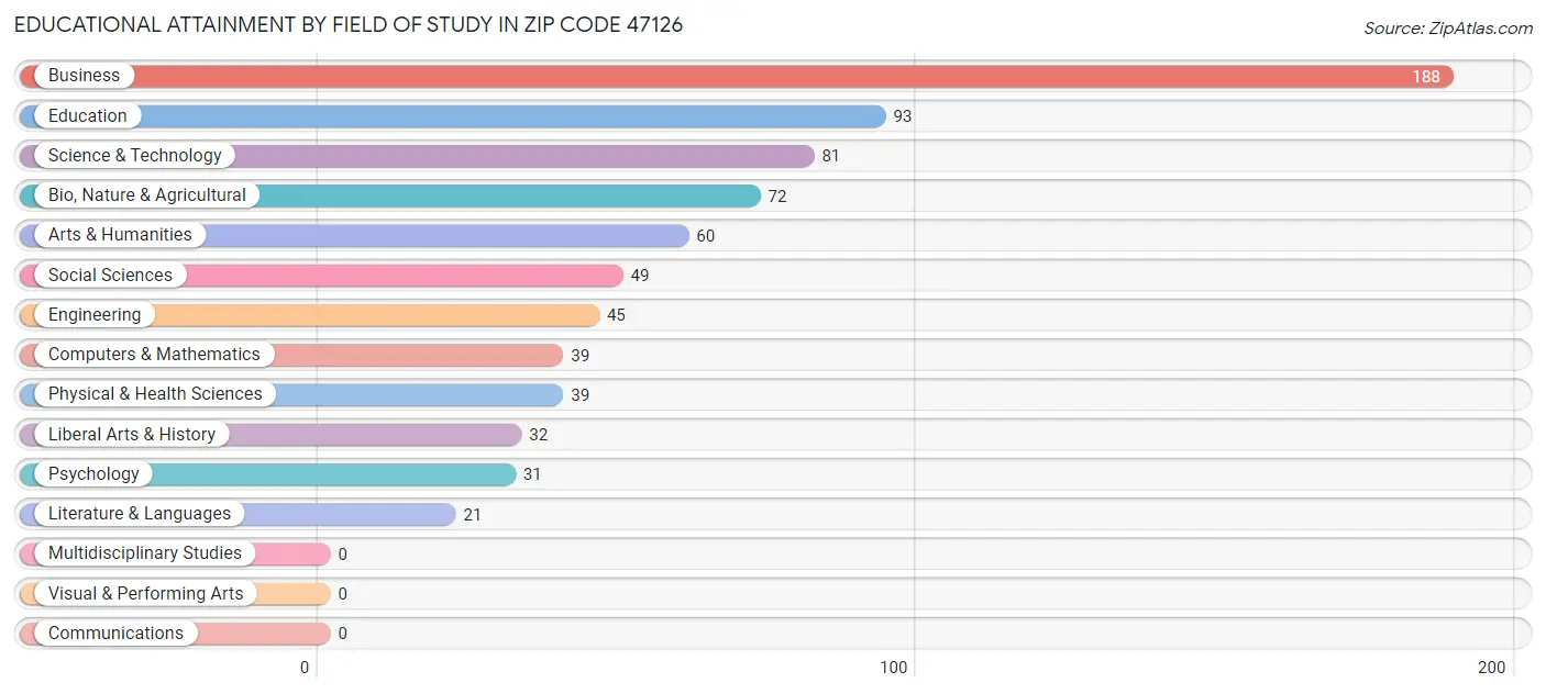 Educational Attainment by Field of Study in Zip Code 47126