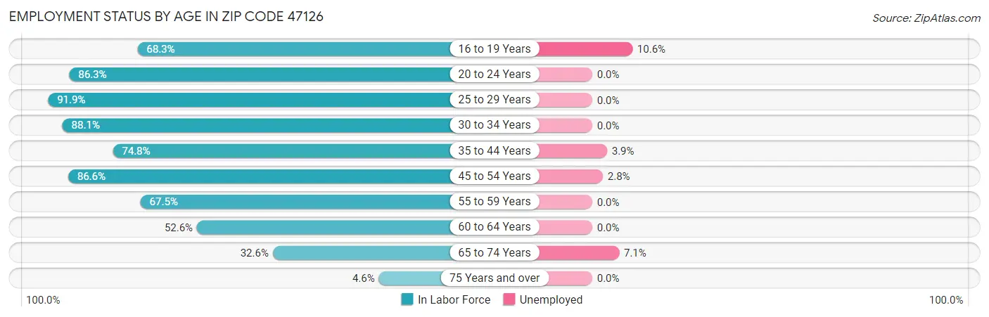 Employment Status by Age in Zip Code 47126