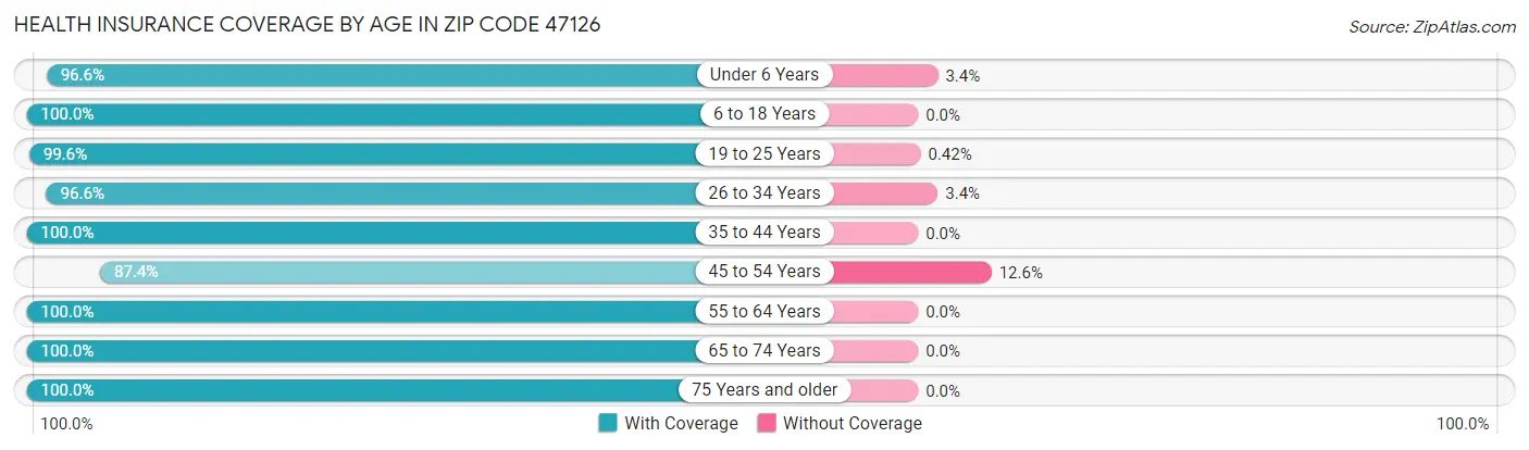 Health Insurance Coverage by Age in Zip Code 47126
