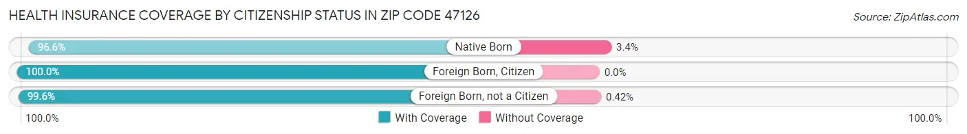 Health Insurance Coverage by Citizenship Status in Zip Code 47126